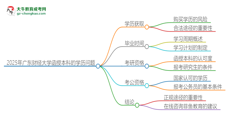 2025年廣東財(cái)經(jīng)大學(xué)函授本科學(xué)歷能花錢買到嗎？思維導(dǎo)圖