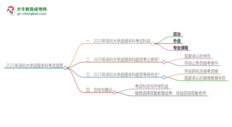2025年深圳大學(xué)函授本科考試要考幾科？思維導(dǎo)圖