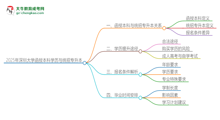 2025年深圳大學(xué)函授本科學(xué)歷能參加統(tǒng)招專(zhuān)升本嗎？思維導(dǎo)圖