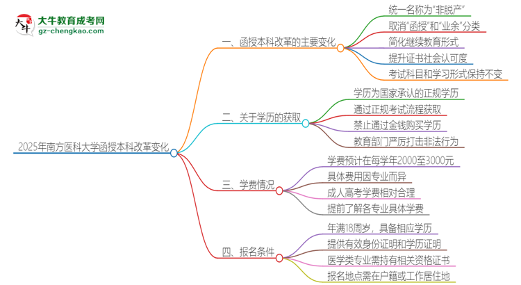 2025年南方醫(yī)科大學(xué)函授本科改革有哪些變化？思維導(dǎo)圖