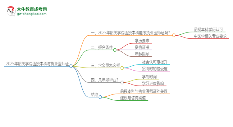 2025年韶關學院函授本科學歷能考執(zhí)業(yè)醫(yī)師證嗎？思維導圖