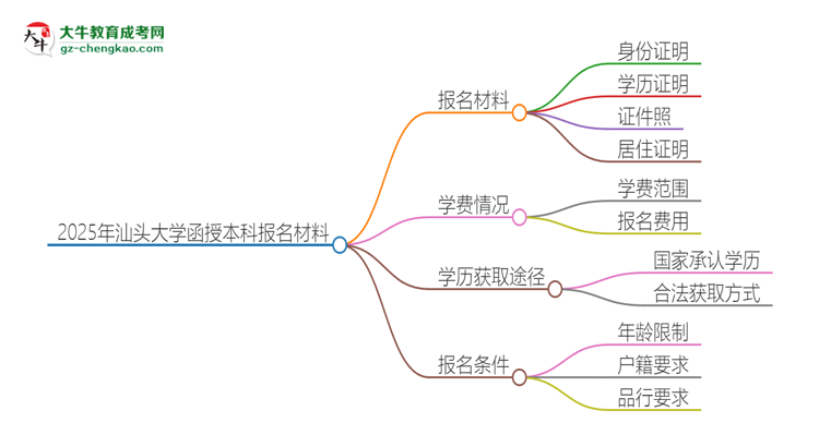 2025年汕頭大學(xué)報名函授本科需要什么材料？思維導(dǎo)圖