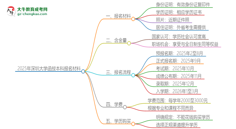 2025年深圳大學(xué)報名函授本科需要什么材料？思維導(dǎo)圖