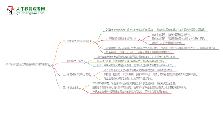 2025年華南師范大學(xué)函授本科異地報(bào)考怎么辦理居住證？思維導(dǎo)圖