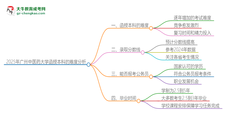 2025年廣州中醫(yī)藥大學函授本科的難度怎么樣？思維導圖