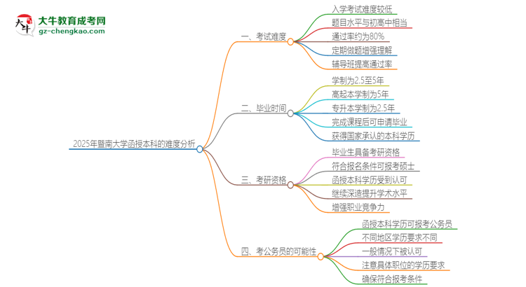2025年暨南大學(xué)函授本科的難度怎么樣？思維導(dǎo)圖