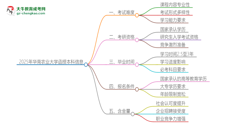 2025年華南農(nóng)業(yè)大學(xué)函授本科的難度怎么樣？思維導(dǎo)圖