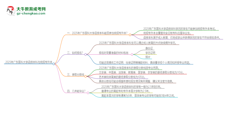 2025年廣東醫(yī)科大學(xué)函授本科學(xué)歷能參加統(tǒng)招專升本嗎？思維導(dǎo)圖