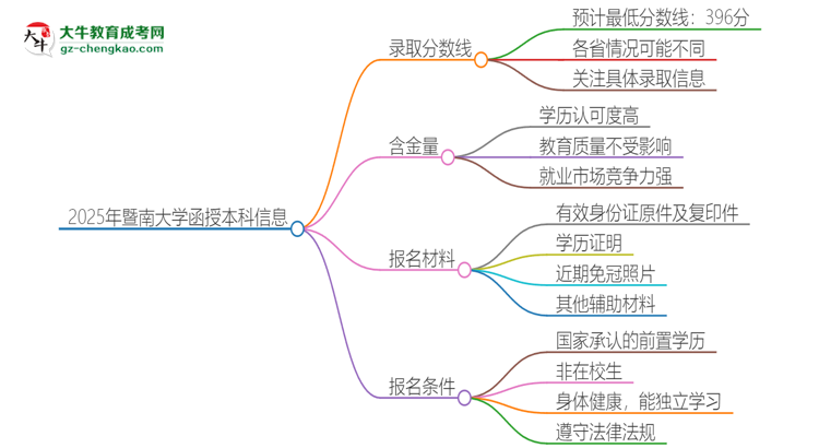 2025年暨南大學(xué)函授本科考多少分可以上？思維導(dǎo)圖