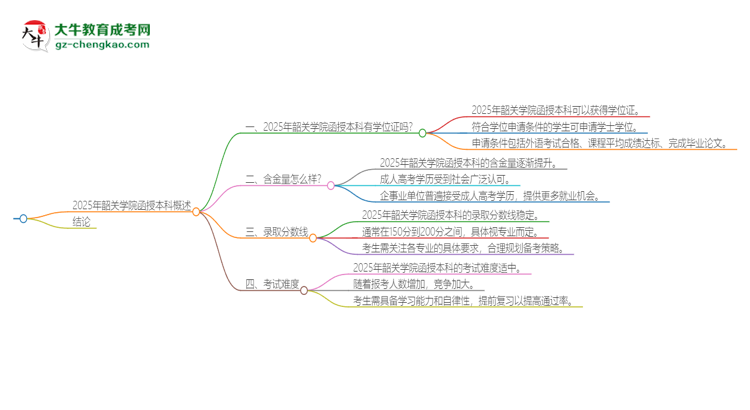 2025年韶關學院函授本科畢業(yè)有學位證可以拿嗎?思維導圖