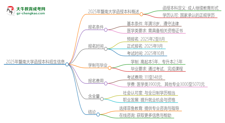 2025年暨南大學(xué)函授本科學(xué)歷能考執(zhí)業(yè)醫(yī)師證嗎？思維導(dǎo)圖