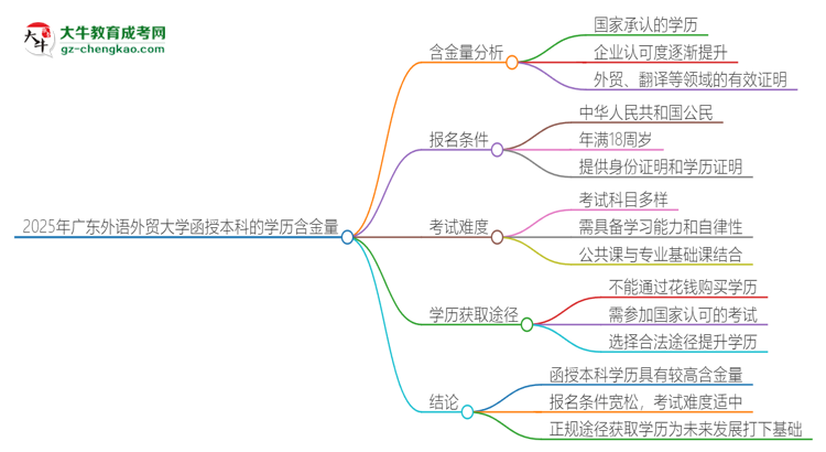 2025年廣東外語外貿(mào)大學(xué)函授本科的學(xué)歷是有含金量的嗎？思維導(dǎo)圖