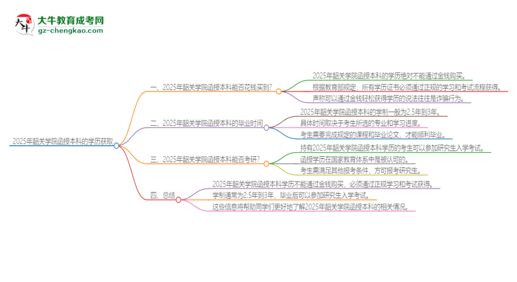 2025年韶關(guān)學(xué)院函授本科學(xué)歷能花錢買到嗎？思維導(dǎo)圖