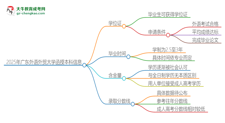 2025年廣東外語外貿大學函授本科畢業(yè)有學位證可以拿嗎？思維導圖