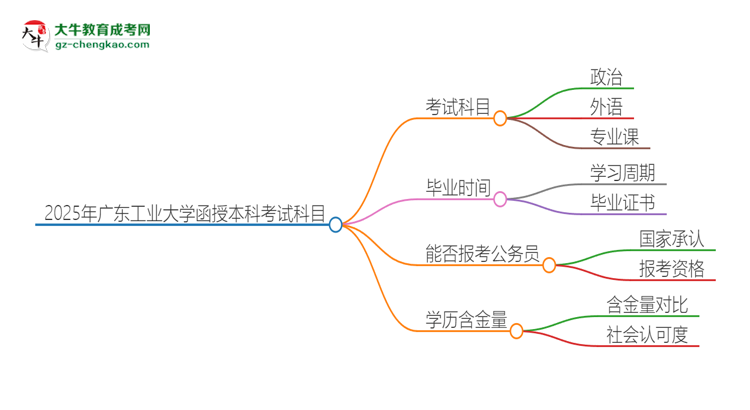 2025年廣東工業(yè)大學函授本科考試要考幾科？思維導圖