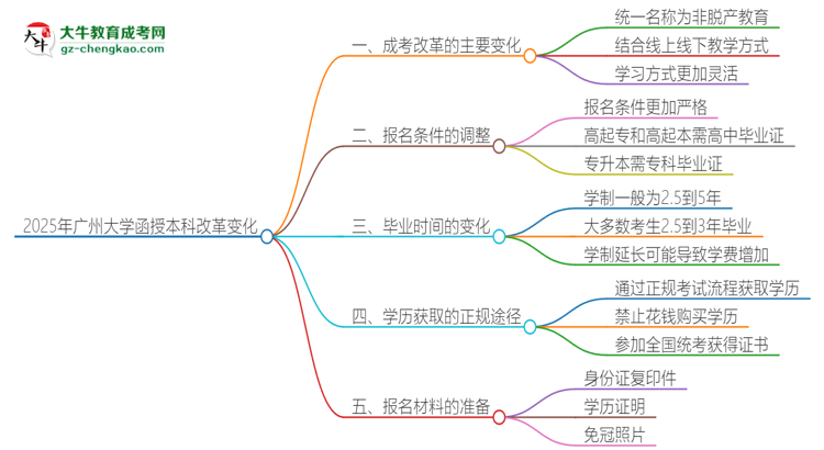 2025年廣州大學(xué)函授本科改革有哪些變化？思維導(dǎo)圖