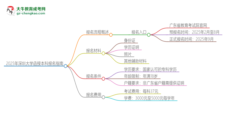 2025年深圳大學(xué)函授本科怎么報(bào)名？思維導(dǎo)圖