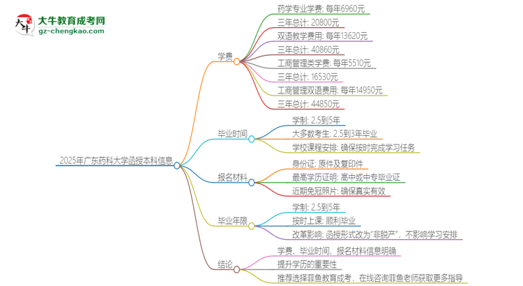 2025年廣東藥科大學函授本科學費要多少？思維導(dǎo)圖