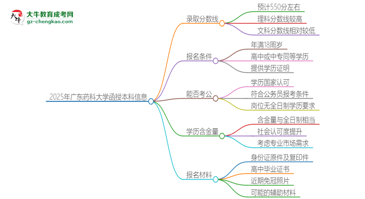 2025年廣東藥科大學(xué)函授本科考多少分可以上？思維導(dǎo)圖