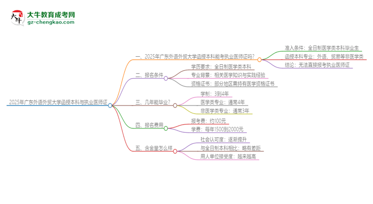 2025年廣東外語外貿(mào)大學(xué)函授本科學(xué)歷能考執(zhí)業(yè)醫(yī)師證嗎？思維導(dǎo)圖