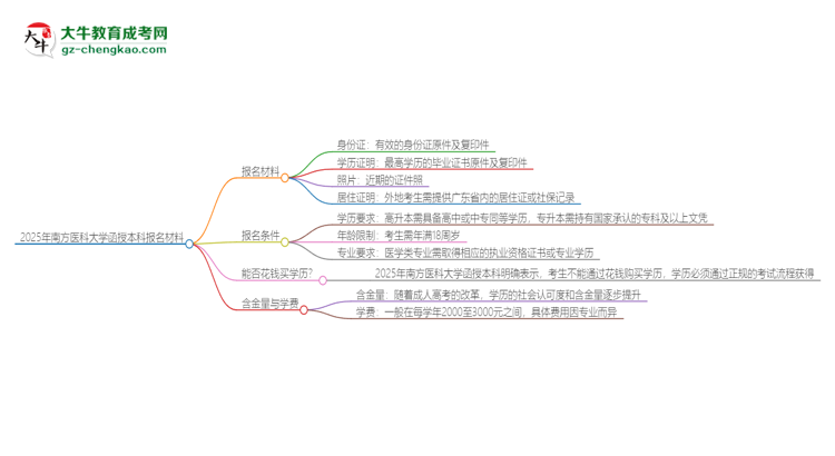 2025年南方醫(yī)科大學報名函授本科需要什么材料？思維導圖