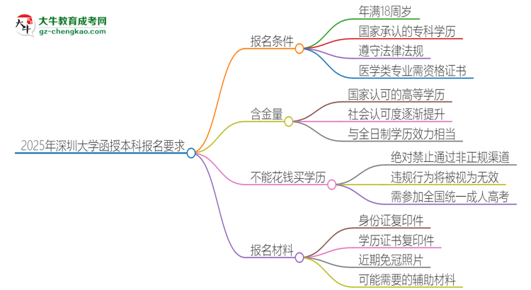 2025年深圳大學的函授本科報名有什么要求？思維導圖