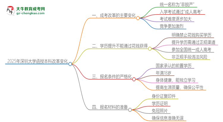 2025年深圳大學(xué)函授本科改革有哪些變化？思維導(dǎo)圖