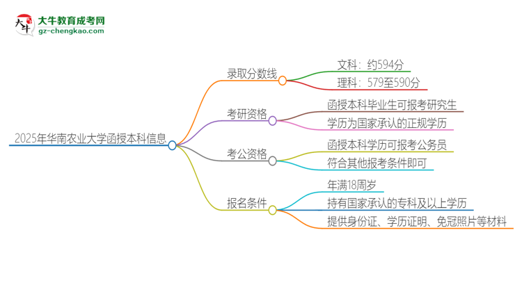 2025年華南農(nóng)業(yè)大學(xué)函授本科考多少分可以上？思維導(dǎo)圖
