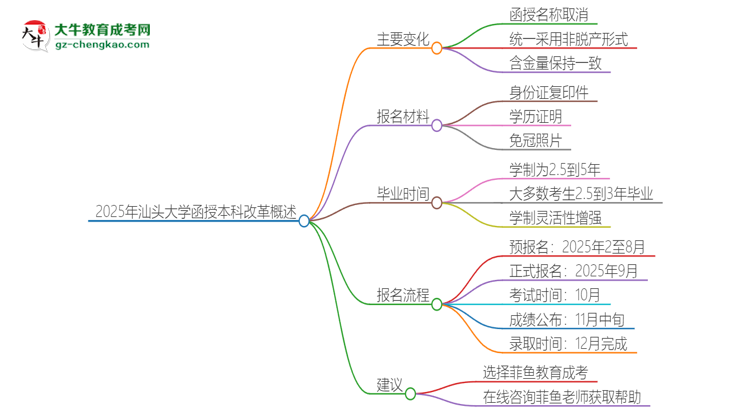 2025年汕頭大學函授本科改革有哪些變化？思維導圖