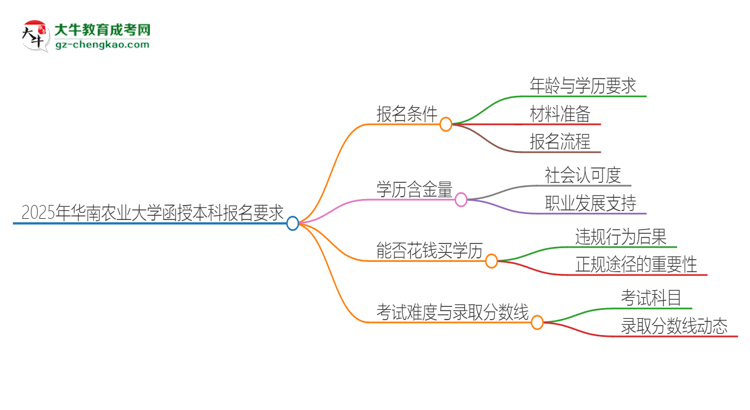 2025年華南農(nóng)業(yè)大學(xué)的函授本科報(bào)名有什么要求？思維導(dǎo)圖