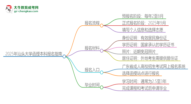 2025年汕頭大學(xué)函授本科怎么報名？思維導(dǎo)圖