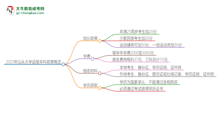 2025年汕頭大學(xué)函授本科有什么政策能加分？思維導(dǎo)圖