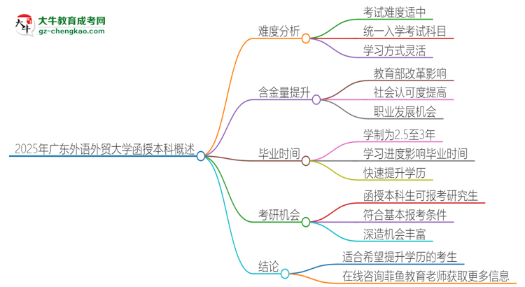 2025年廣東外語外貿(mào)大學(xué)函授本科的難度怎么樣？思維導(dǎo)圖
