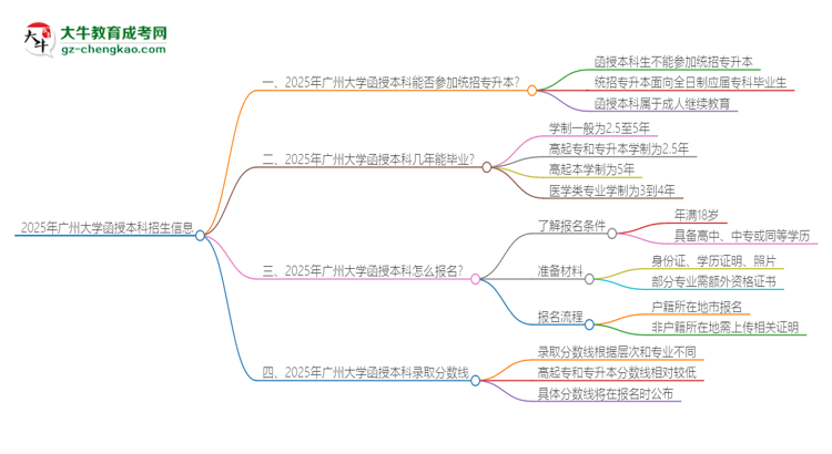 2025年廣州大學函授本科學歷能參加統(tǒng)招專升本嗎？思維導圖