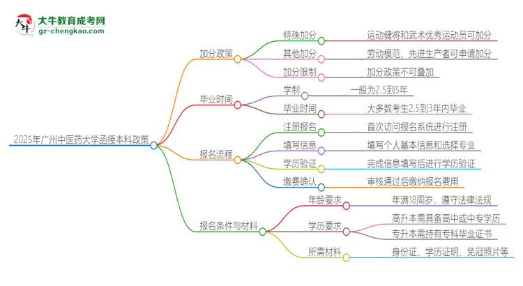 2025年廣州中醫(yī)藥大學(xué)函授本科有什么政策能加分？思維導(dǎo)圖