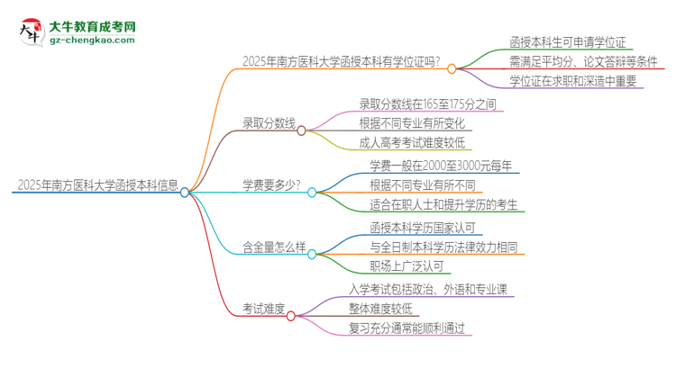 2025年南方醫(yī)科大學(xué)函授本科畢業(yè)有學(xué)位證可以拿嗎？思維導(dǎo)圖