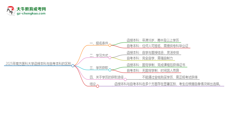 2025年南方醫(yī)科大學(xué)函授本科和自考有什么區(qū)別？思維導(dǎo)圖