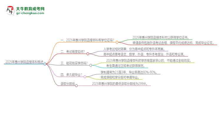 2025年惠州學(xué)院函授本科畢業(yè)有學(xué)位證可以拿嗎？思維導(dǎo)圖