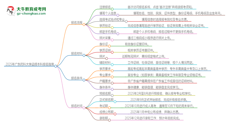 2025年廣東藥科大學函授本科怎么報名？思維導圖