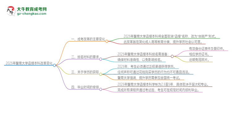 2025年暨南大學(xué)函授本科改革有哪些變化？思維導(dǎo)圖