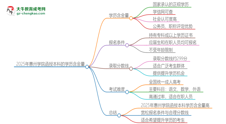 2025年惠州學(xué)院函授本科的學(xué)歷是有含金量的嗎？思維導(dǎo)圖