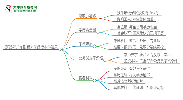 2025年廣東財經(jīng)大學(xué)函授本科考多少分可以上？思維導(dǎo)圖