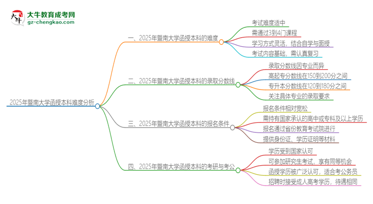 2025年暨南大學函授本科的難度怎么樣？思維導圖