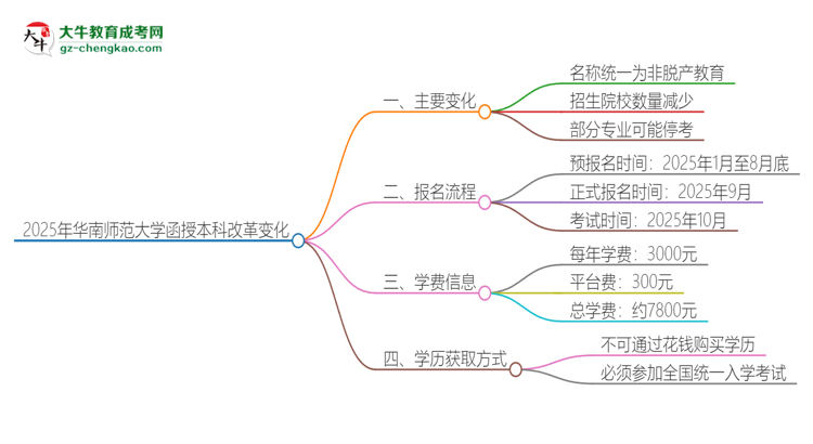 2025年華南師范大學(xué)函授本科改革有哪些變化？思維導(dǎo)圖