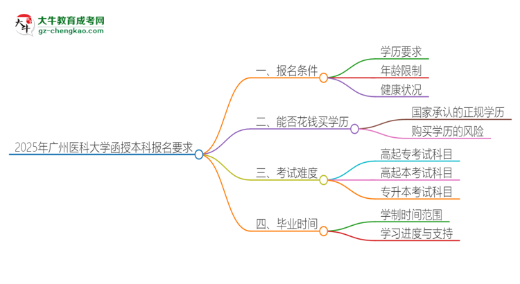 2025年廣州醫(yī)科大學(xué)的函授本科報名有什么要求？思維導(dǎo)圖