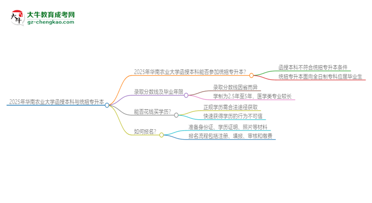 2025年華南農(nóng)業(yè)大學(xué)函授本科學(xué)歷能參加統(tǒng)招專升本嗎？思維導(dǎo)圖