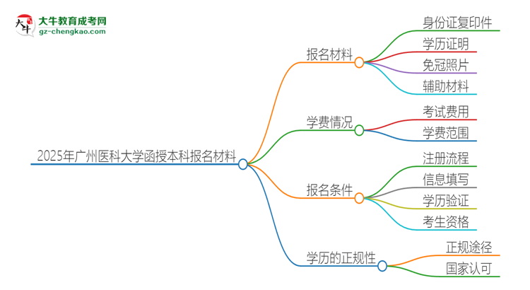 2025年廣州醫(yī)科大學(xué)報名函授本科需要什么材料？思維導(dǎo)圖