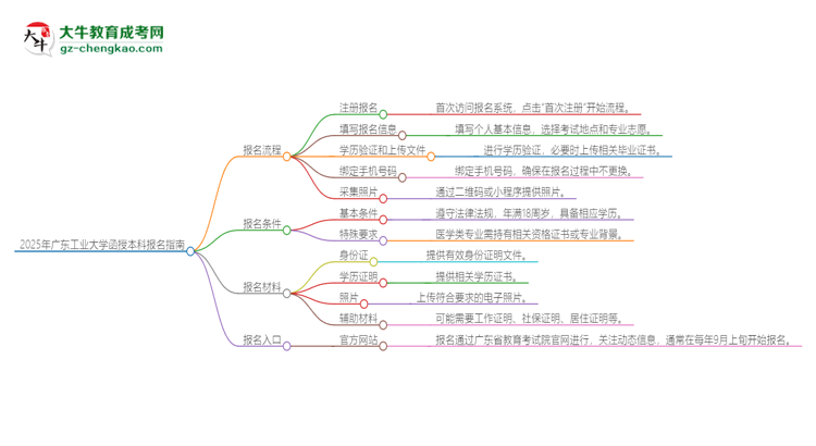 2025年廣東工業(yè)大學(xué)函授本科怎么報(bào)名？思維導(dǎo)圖