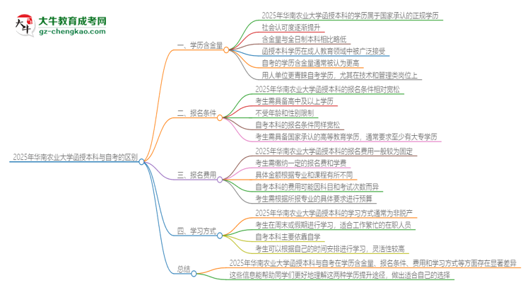 2025年華南農(nóng)業(yè)大學(xué)函授本科和自考有什么區(qū)別？思維導(dǎo)圖