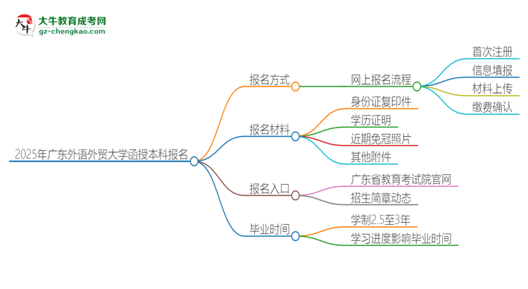 2025年廣東外語(yǔ)外貿(mào)大學(xué)函授本科怎么報(bào)名？思維導(dǎo)圖